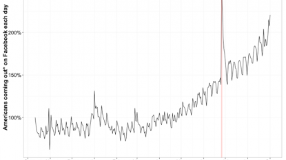 Number of people who come out on Facebook grows