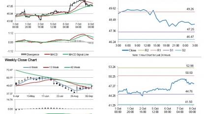 Oil prices rise amid falling dollar