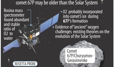 Oxygen discovered on Rosetta comet, stunning scientists