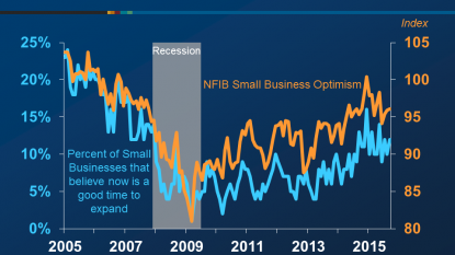 Quality of labor now third-biggest problem for small businesses