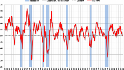 September manufacturing data is down slightly, reports ISM