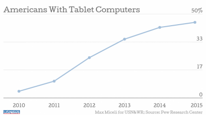 Smartphone The Center Of US Tech Universe