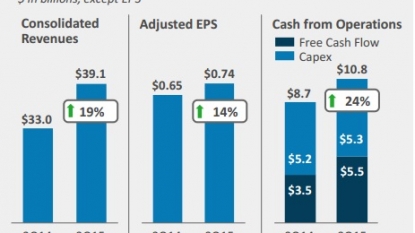 AT&T misses Q3 revenue estimates, but raises outlook