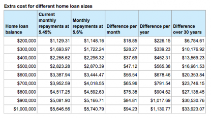 ANZ Bank joins Australia’s three major lenders in raising rates