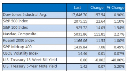 Tech stocks lead a rally; S&P 500 turns positive for year