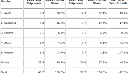 How tablet market performed in Q3