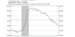 Economy Adds 142000 Jobs in September