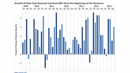 U.S. Third-Quarter GDP Hurt by Inventories