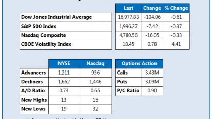 U.S. stocks end higher, keeping alive positive momentum