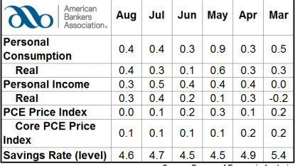 USA consumer spending rises 0.4 pct in August