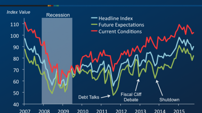 United States consumer sentiment improved in October