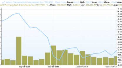 Valeant under U.S. federal investigation over drug pricing