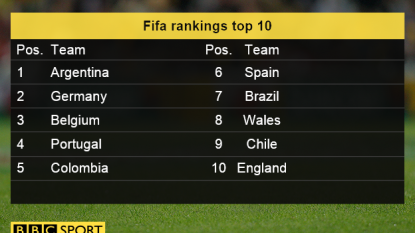 Wales up to eighth, England remain in tenth — Federation Internationale de Football Association world rankings