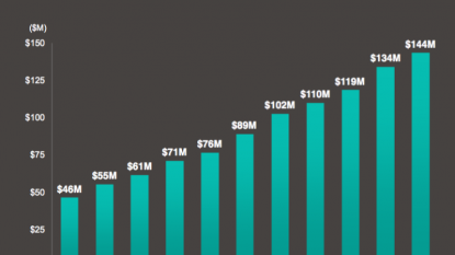 Yelp revenue beats Street on higher advertising sales