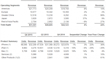 Apple Q4 2015 results show record revenue of $51.5bn