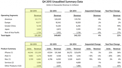 Apple grows revenue, profits