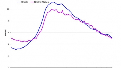 CT loses jobs but unemployment rate drops