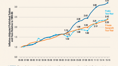 College Prices: ‘Moderate’ Annual Rises, But ‘Dramatic’ Increases in Past Decade