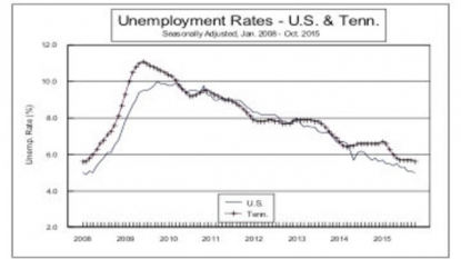 Arkansas Unemployment Falls to 5.1 Percent in October