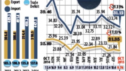 Global demand subdues exports for 11th straight month