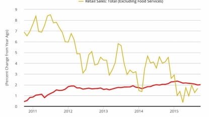 Growth Rate in Employment Bolsters Investor’s Confidence in Potential Rate Hike