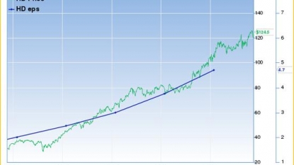 Home Depot Inc (HD) Takes A Flight On Astounding 3Q Results