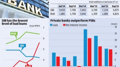 IDBI Bank’s Q2 net largely flat at Rs 119.5 c