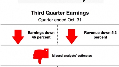 Macy’s Posts Downbeat Q3 Sales, Lowers Full-Year Outlook