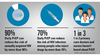 More Americans should take the HIV prevention pill, CDC says