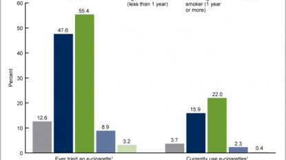 New CDC Data Blows Away Popular E-Cigarette Criticism