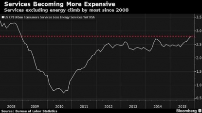 Rising USA consumer prices further support rate hike views