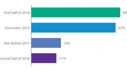 Strong Payrolls Increases Chances for Fed Funds Rate Hike