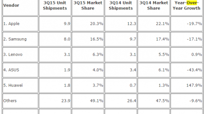 Tablet Market Slumps as Buyers Find Alternatives: IDC