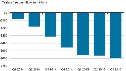 Tesla Motors Inc. (TSLA) Leaped Despite Wider Than Expected Q3 Loss