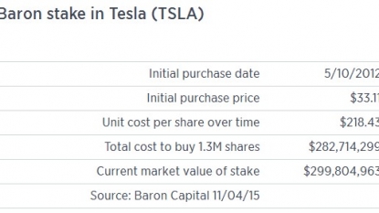 Tesla’s increase in production outlook brings its stocks higher