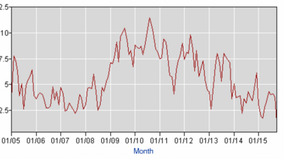 British Jobless Rate Lowest Since 2008; Employment At Record High