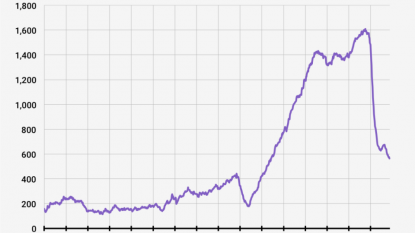 USA rig count declines by 10 this week to 757