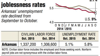 Unemployment rates fall in two-thirds of U.S. states