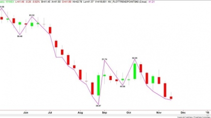 United States oil price drops amid ample supplies