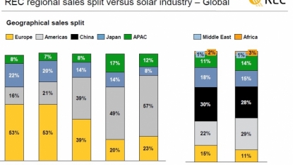 Why SunEdison Inc’s Shares Are Getting Crushed Again Today