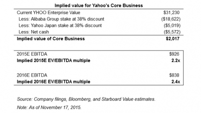 Yahoo urged to sell core business, cancel Alibaba spinoff