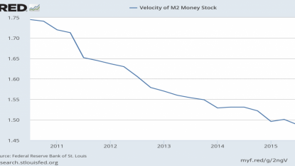 No Chance Of A December Rate Hike