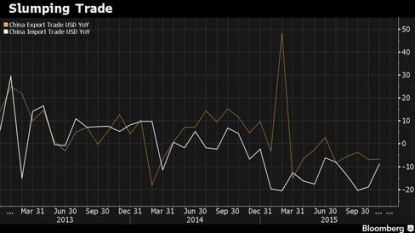 China’s imports fall 5