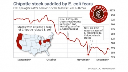 Chipotle Eyed in Outbreak of Different E. Coli Strain