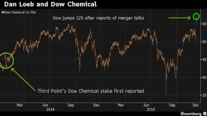 Dan Loeb’s Third Point Made $141 Million on Dow-DuPont Reports