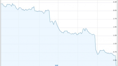 Dick Smith $60m inventory impairment