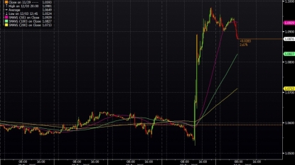 Euro holds gains after surging on European Central Bank stimulus move