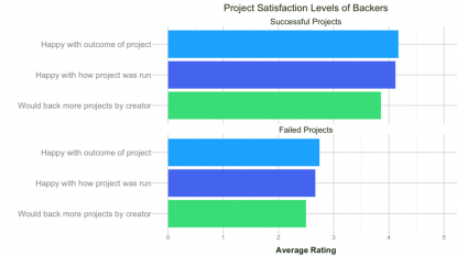 Independent Analysis On Kickstarter Project Fulfillment Finds 9 Percent Of