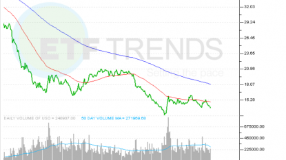 Oil edges up as multi-year lows trigger buying