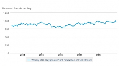 Oil rises on U.S. crude inventory decline